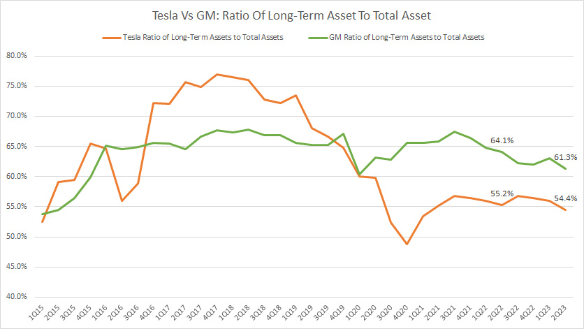 gm-vs-tesla-long-term-asset-to-total-asset-ratio