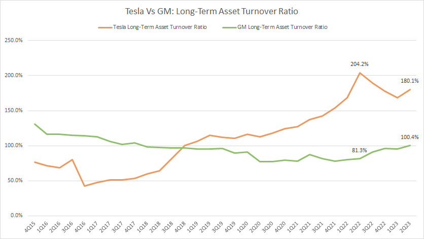 Long-term asset turnover ratio