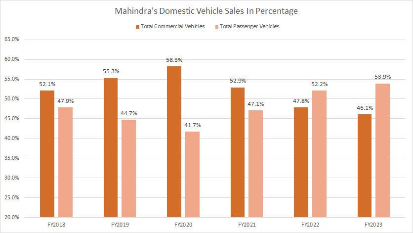mahindra-commercial-and-passenger-vehicle-sales-in-percentage