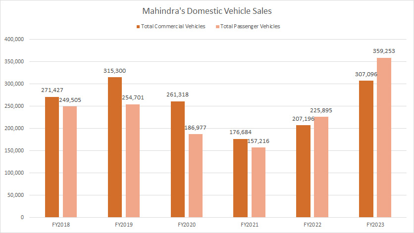 mahindra-commercial-and-passenger-vehicle-sales