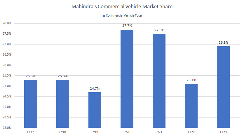 Mahindra's commercial vehicle market share