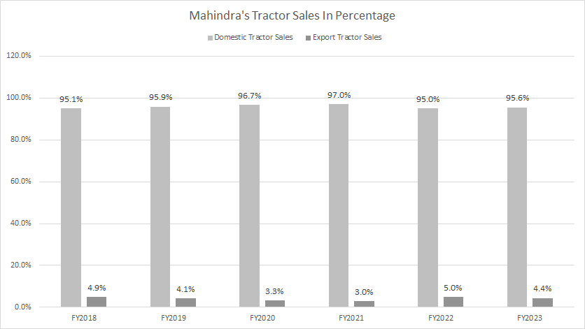 mahindra-domestic-and-export-tractor-sales-in-percentage