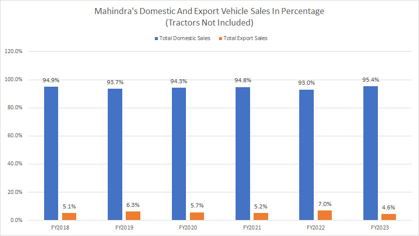 mahindra-domestic-and-export-vehicle-sales-in-percentage