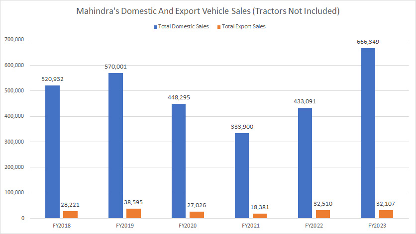 mahindra-domestic-and-export-vehicle-sales