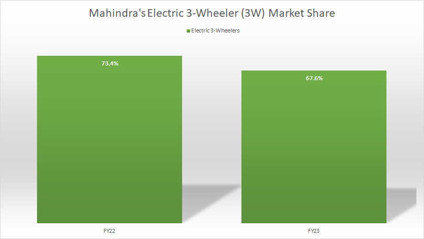 Mahindra's electric 3 wheeler market share