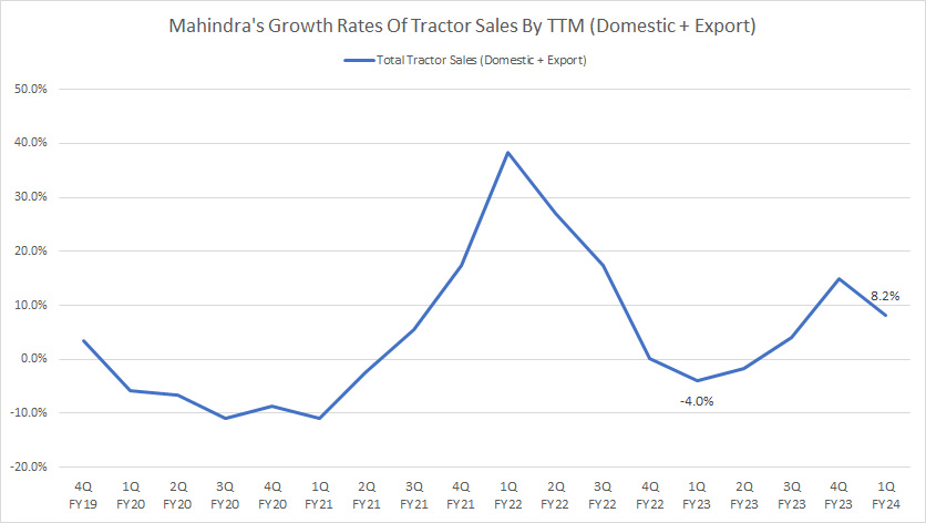 mahindra-growth-rates-of-tractor-sales-by-ttm