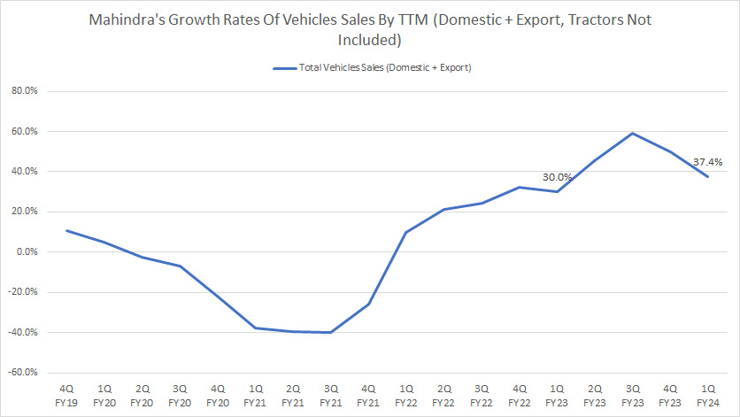 mahindra-growth-rates-of-vehicle-sales-by-ttm