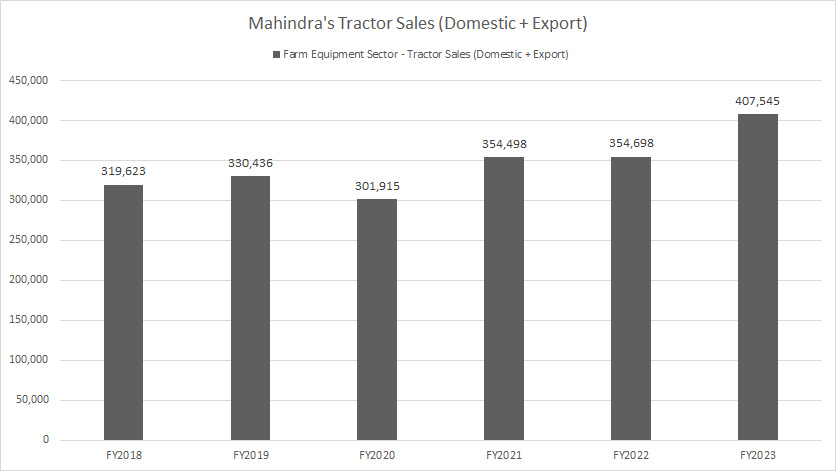 mahindra-tractor-sales-by-year