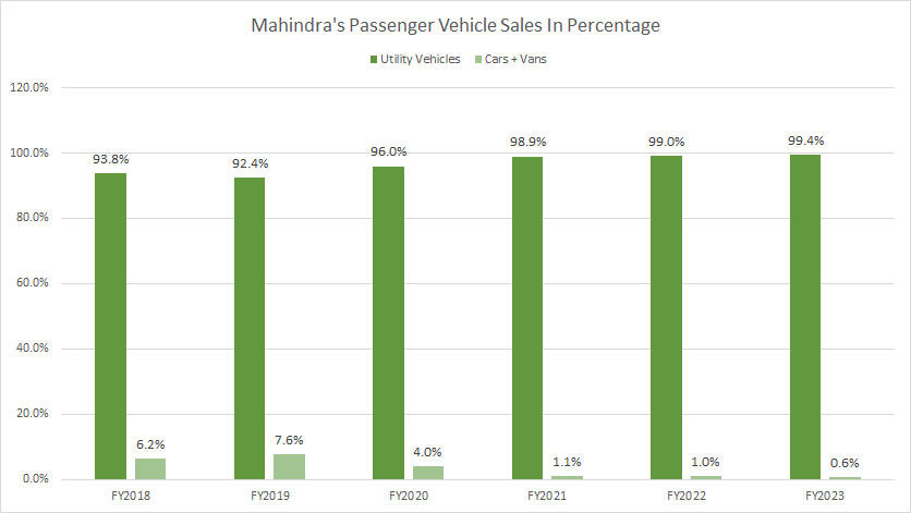 mahindra-utility-vehicle-car-and-van-sales-in-percentage