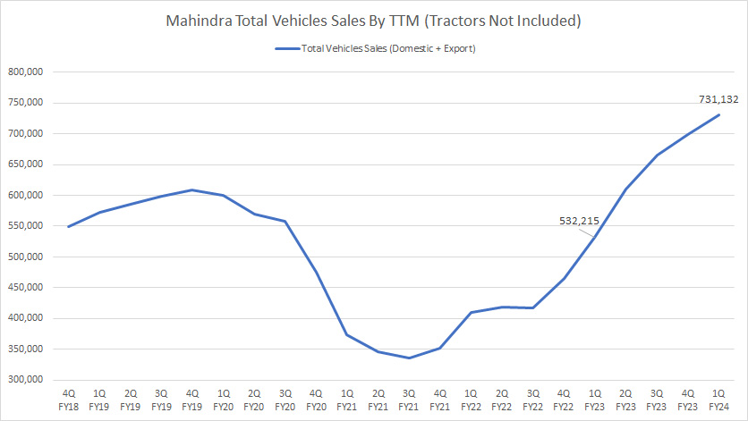 mahindra-vehicle-sales-by-ttm