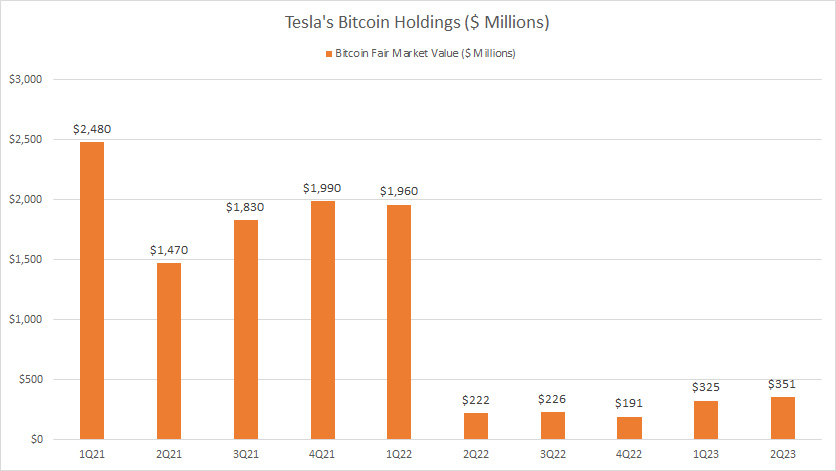 tesla bitcoin holdings