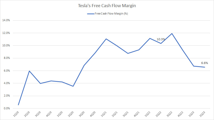 Tesla's free cash flow margin