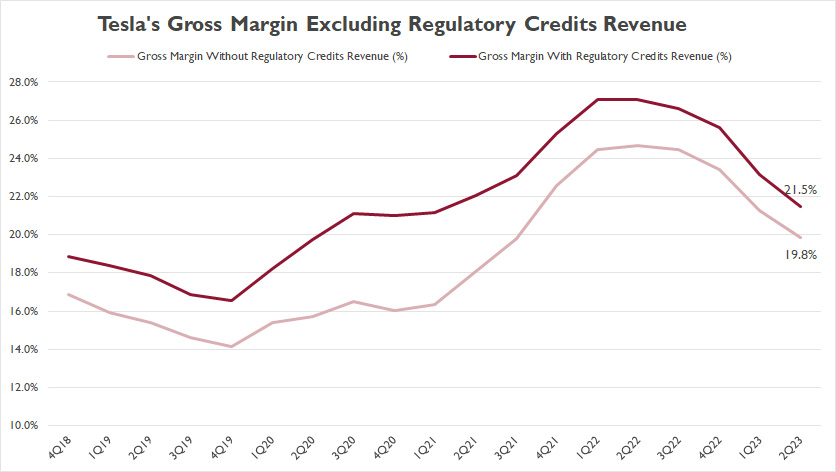 Tesla's gross margin excluding regulatory credits revenue