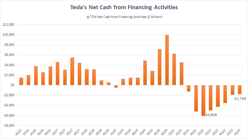 Tesla's net cash from financing activities