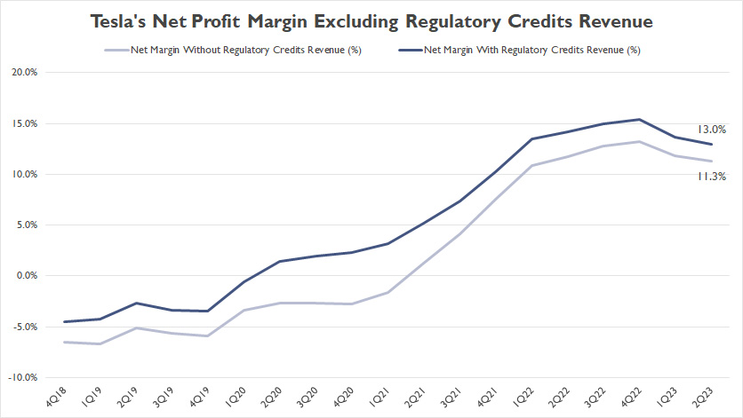 Tesla's net profit margin excluding regulatory credits revenue