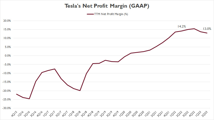 Tesla's net profit margin