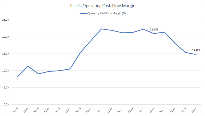 Tesla's operating cash flow margin