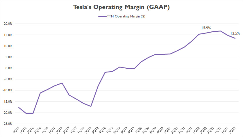 Tesla's operating margin