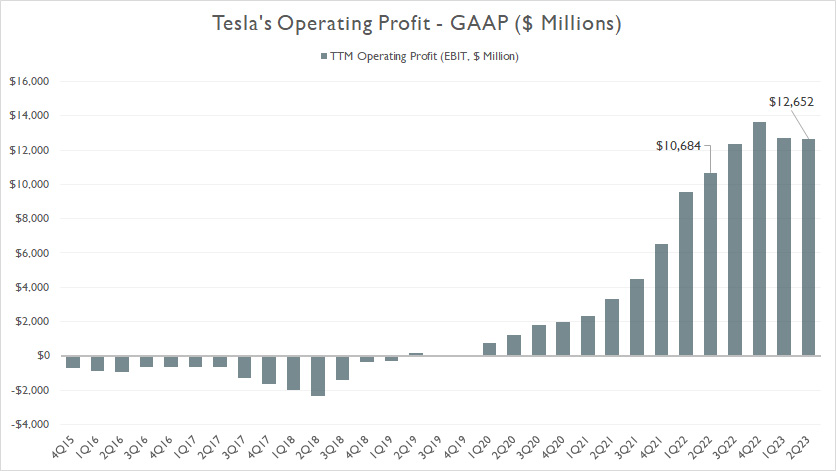Tesla operating profit