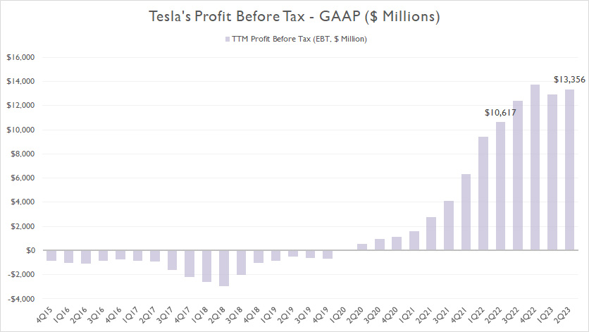 Tesla pre-tax profit