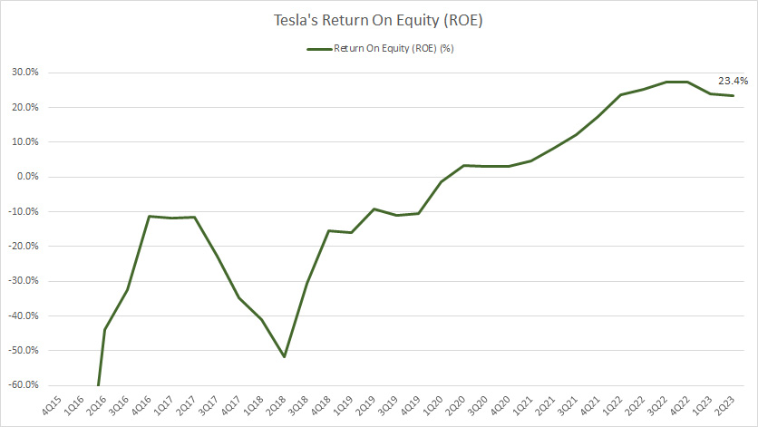Tesla's return on equity (ROE)