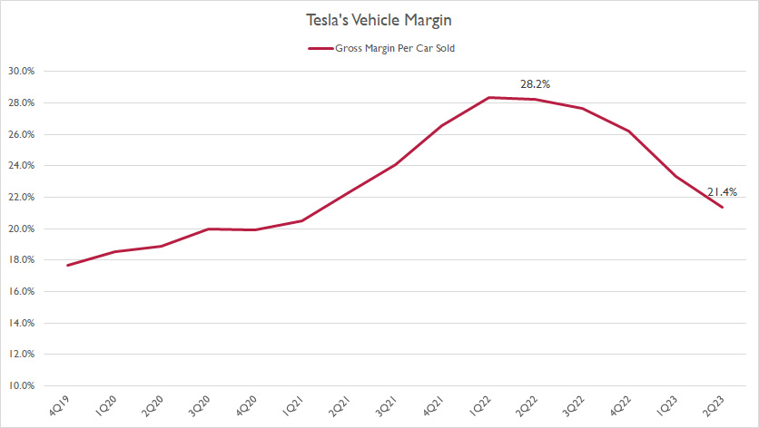 Tesla's vehicle margin