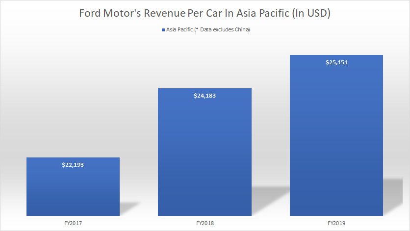 Ford-Motor-revenue-per-car-Asia-Pacific