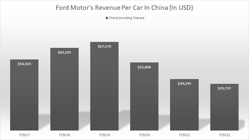 Ford-Motor-revenue-per-car-China
