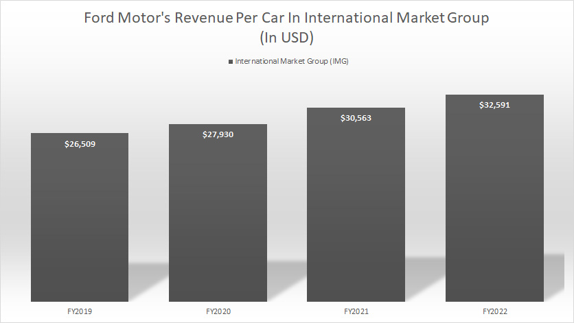 Ford-Motor-revenue-per-car-IMG