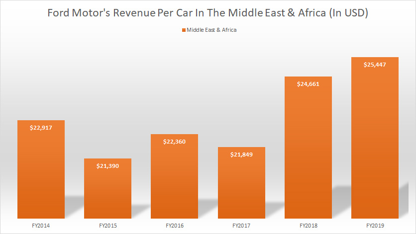 Ford-Motor-revenue-per-car-Middle-East-and-Africa