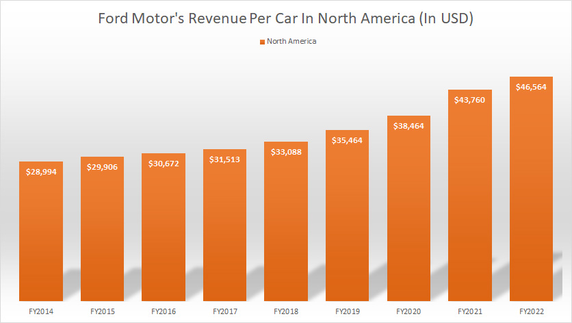 Ford-Motor-revenue-per-car-North-America