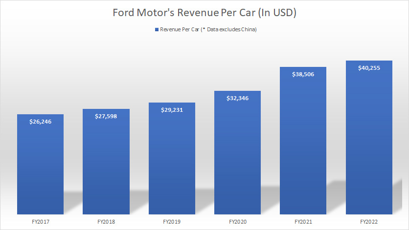 Ford-Motor-revenue-per-car