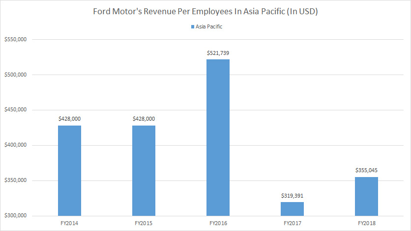 Ford-Motor-revenue-per-employee-in-Asia-Pacific