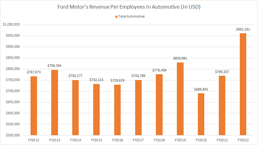Ford-Motor-revenue-per-employee-in-Automotive