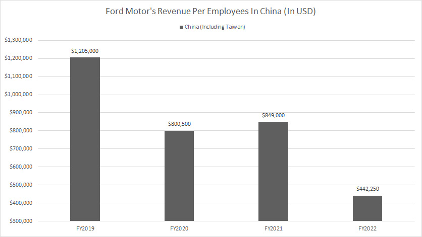Ford-Motor-revenue-per-employee-in-China