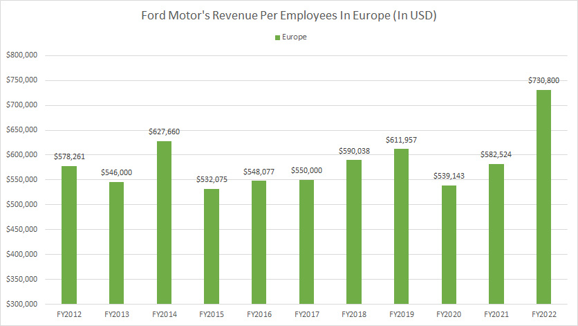 Ford-Motor-revenue-per-employee-in-Europe