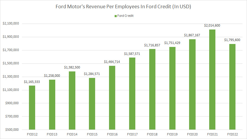 Ford-Motor-revenue-per-employee-in-Ford-Credit