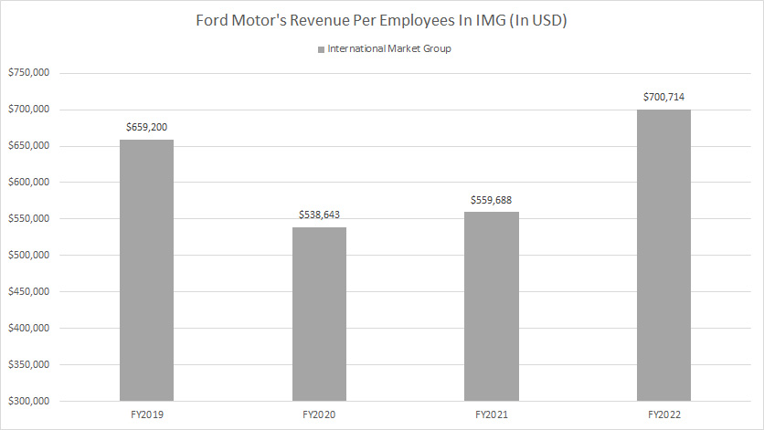 Ford-Motor-revenue-per-employee-in-IMG