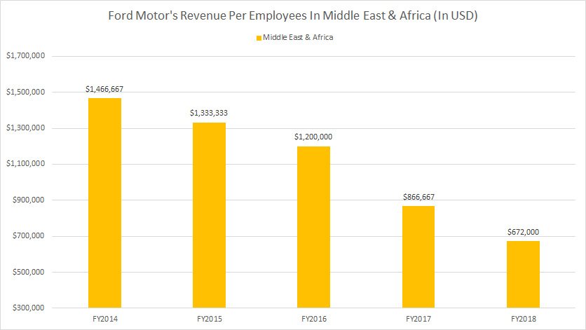 Ford-Motor-revenue-per-employee-in-Middle-East-and-Africa