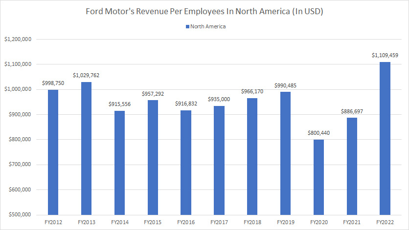 Ford-Motor-revenue-per-employee-in-North-America