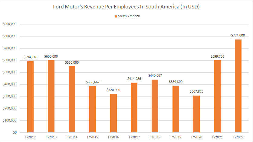 Ford-Motor-revenue-per-employee-in-South-America
