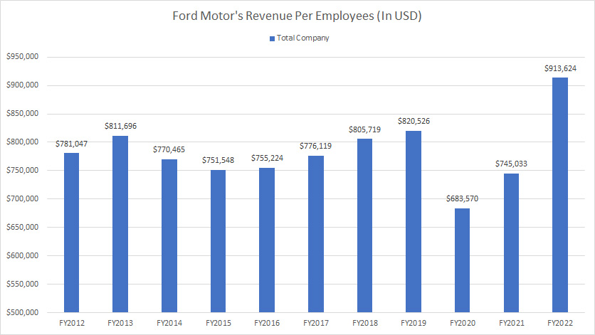 Ford-Motor-revenue-per-employee-worldwide