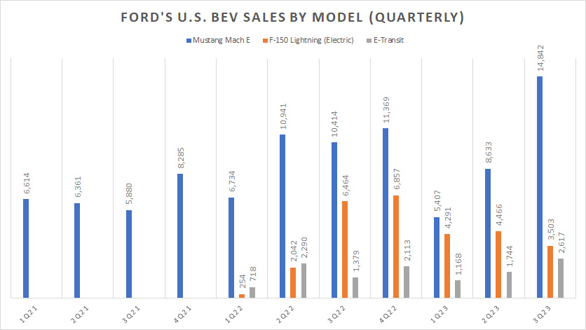 Ford EV sales by model