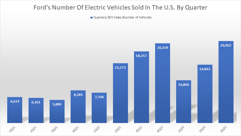 Ford EV sales numbers by quarter