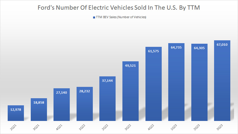 Ford EV sales numbers by ttm