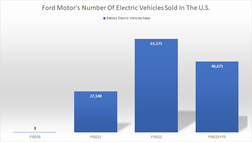 Ford EV sales numbers by year