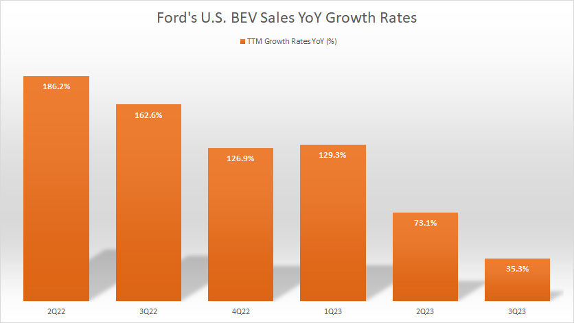Ford-U.S.-EV-sales-growth-rates