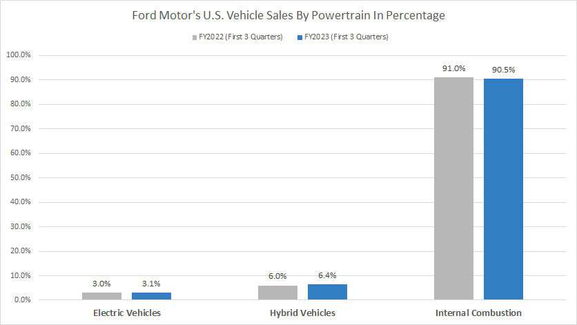 Ford U.S. sales by powertrain in percentage