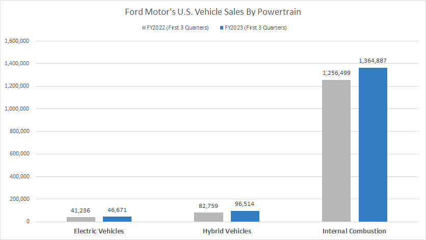 Ford U.S. sales by powertrain