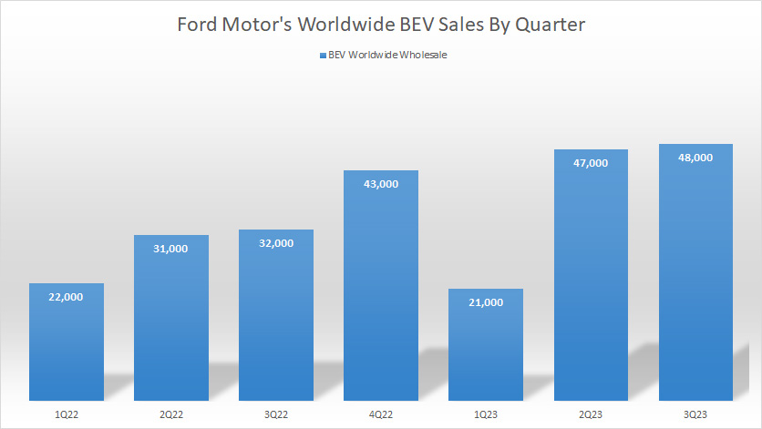 Ford-worldwide-EV-sales-by-quarter